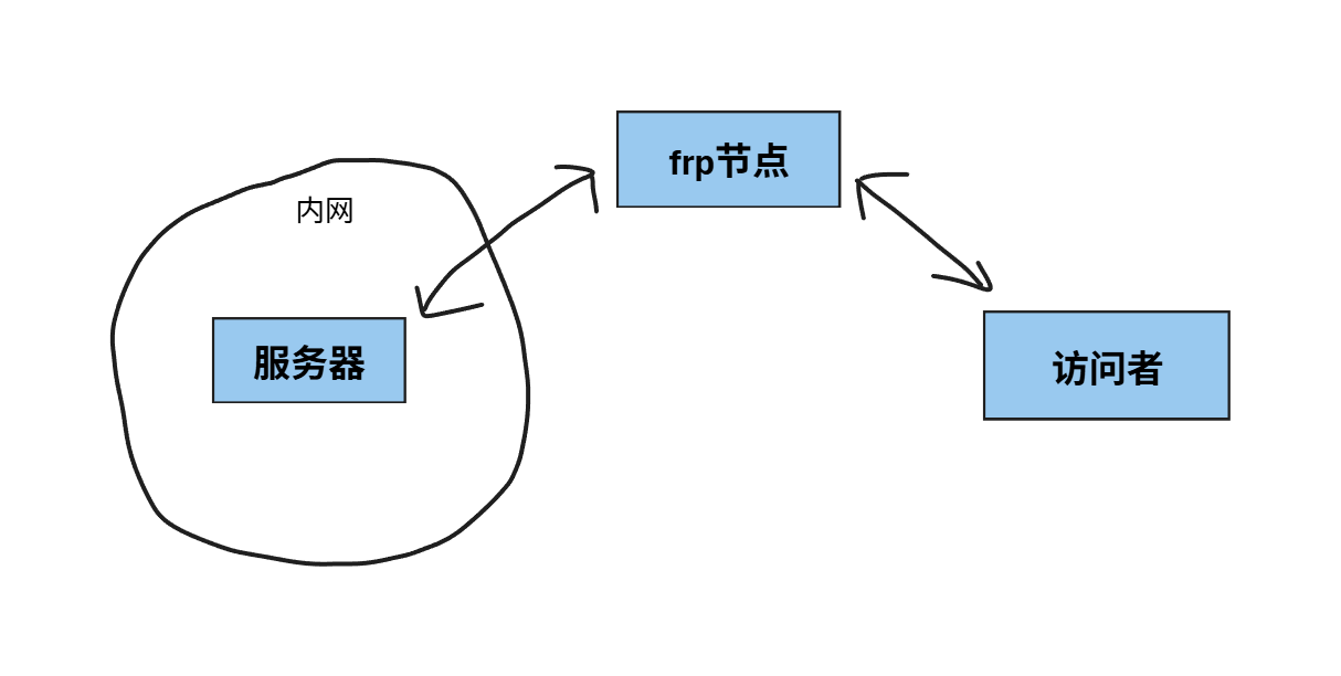 数据转发的原理图